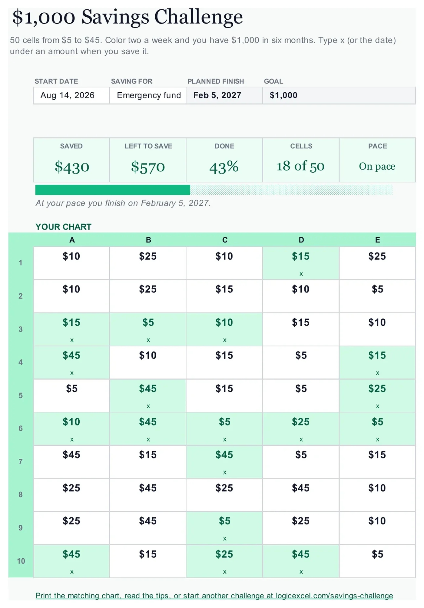 The $1,000 Savings Challenge tab of the free Excel tracker, about a third filled in, showing saved, left to save, percent done and pace