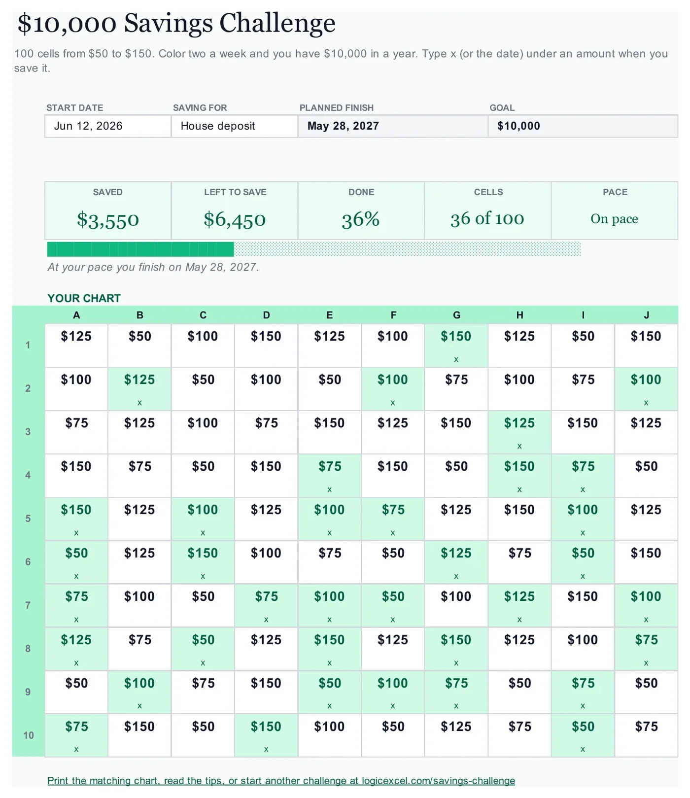 The $10,000 Savings Challenge tab of the free Excel tracker, about a third filled in, showing saved, left to save, percent done and pace