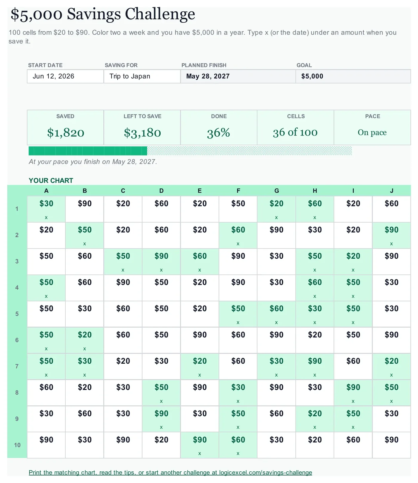 The $5,000 Savings Challenge tab of the free Excel tracker, about a third filled in, showing saved, left to save, percent done and pace