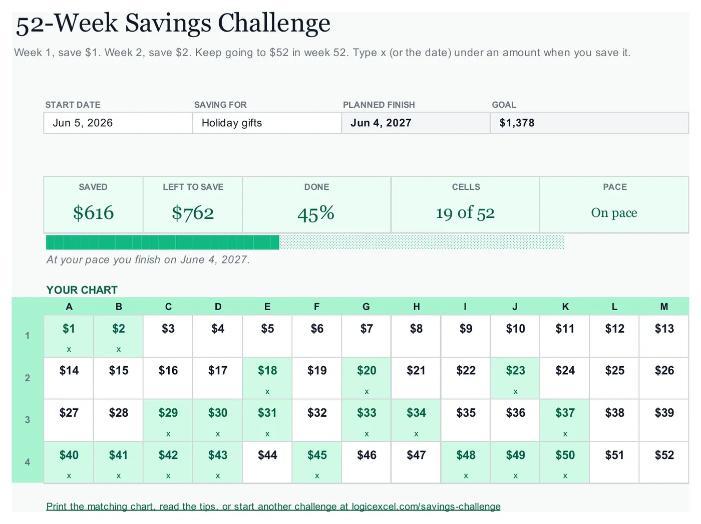 The 52-Week Savings Challenge tab of the free Excel tracker, about a third filled in, showing saved, left to save, percent done and pace
