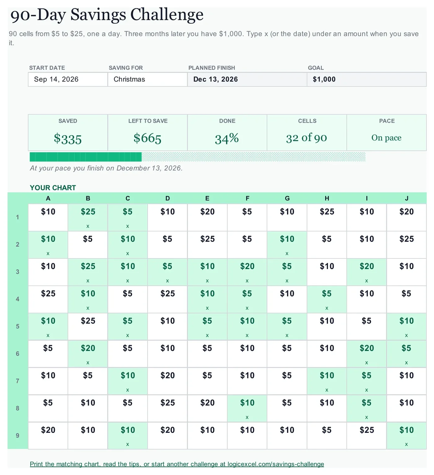 The 90-Day Savings Challenge tab of the free Excel tracker, about a third filled in, showing saved, left to save, percent done and pace