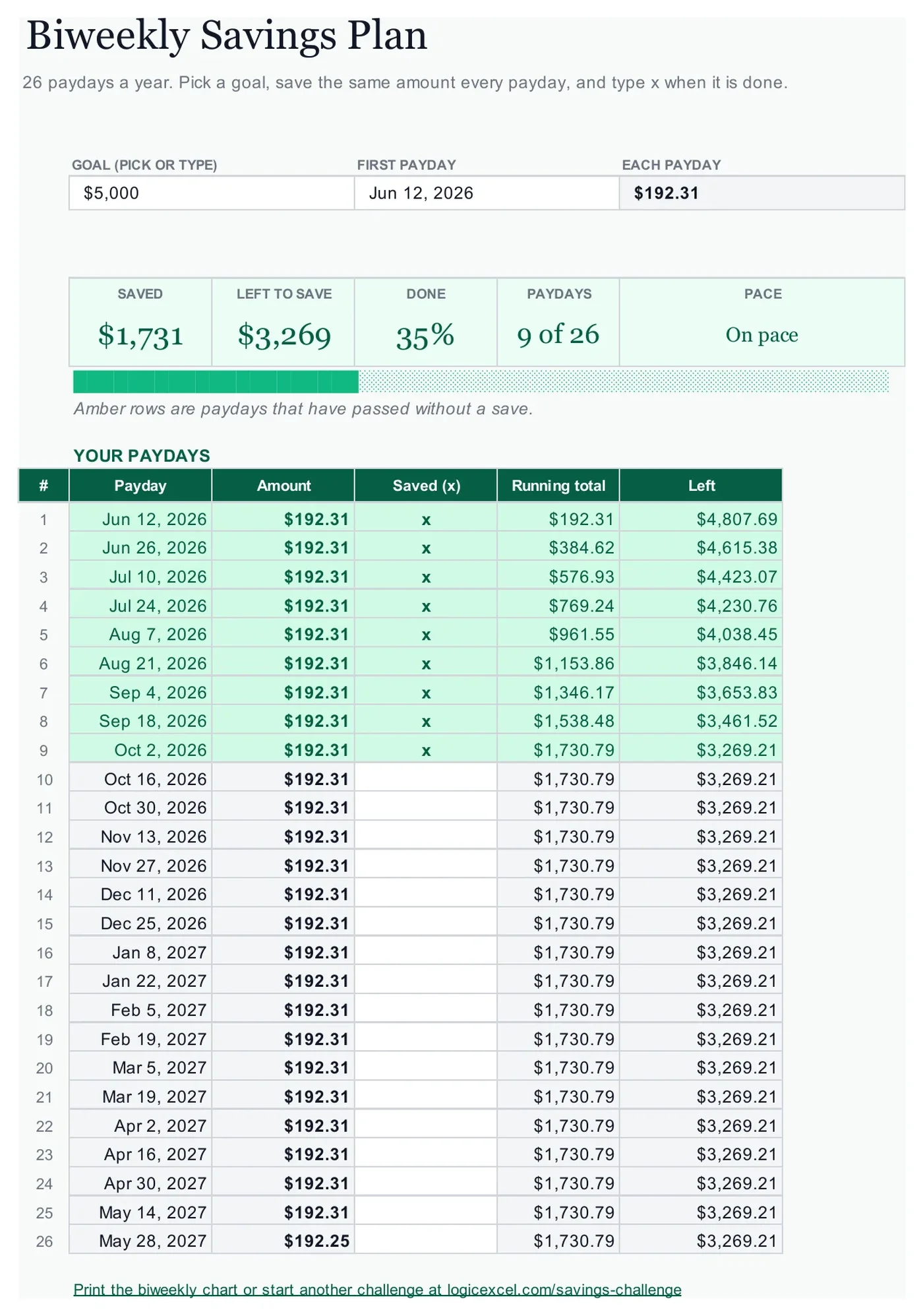 The Biweekly Savings Plan tab of the free Excel tracker, about a third filled in, showing saved, left to save, percent done and pace