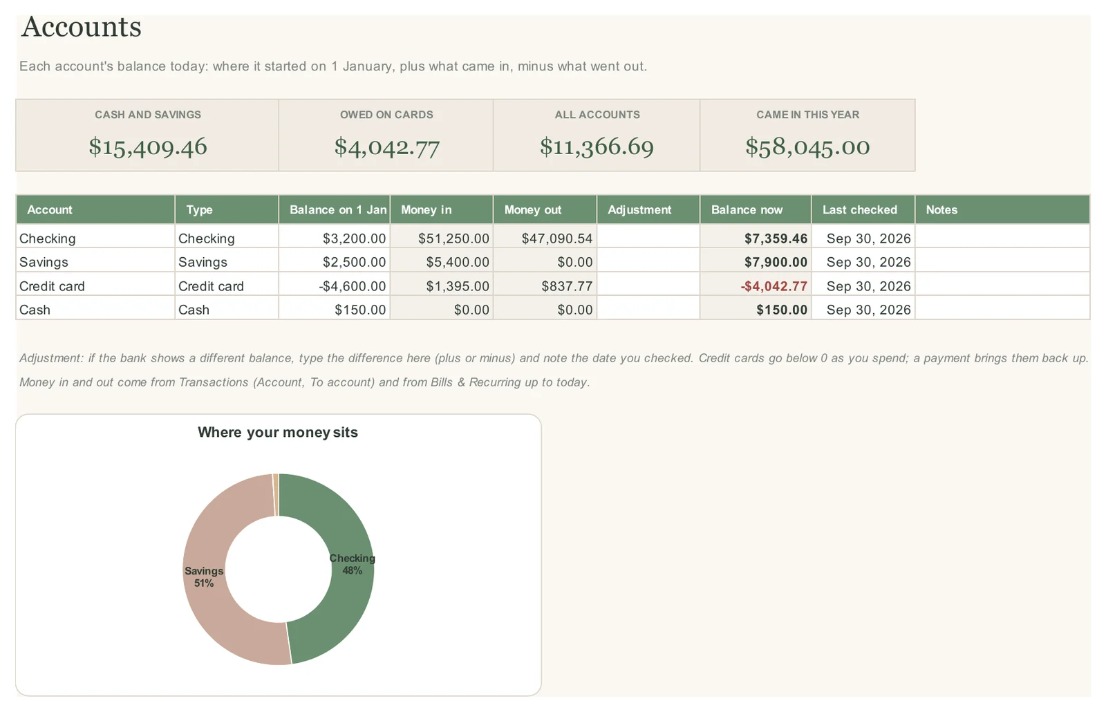 Accounts tab with four account balances and a chart