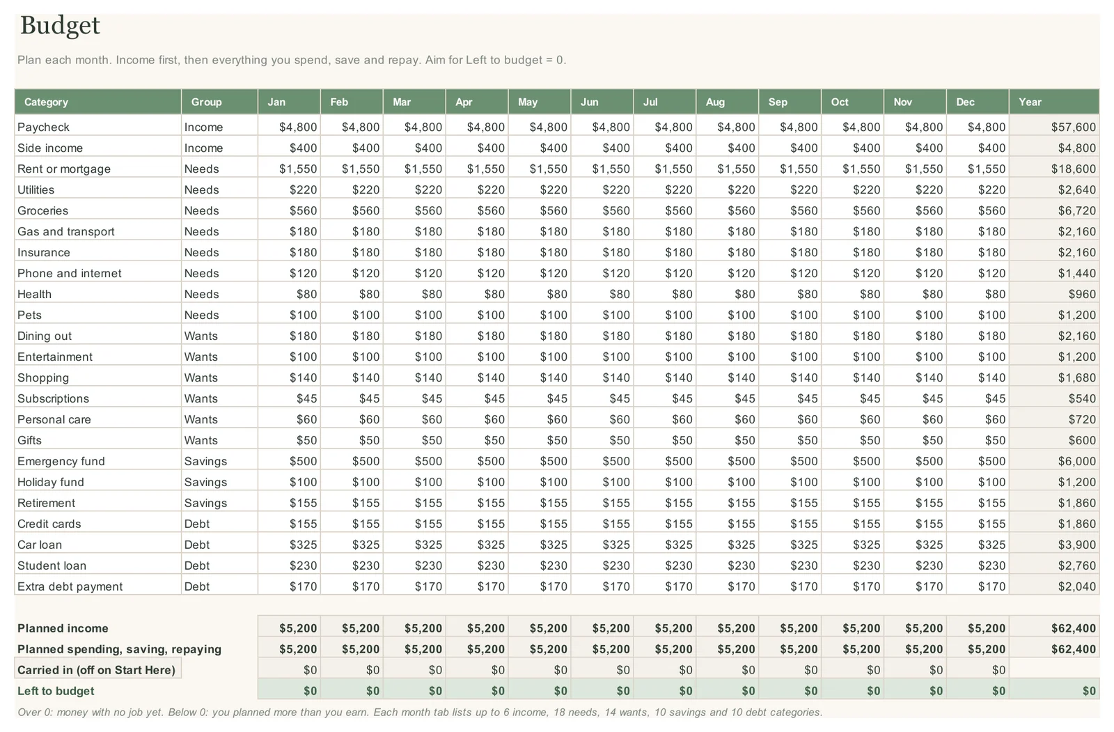 Budget tab with planned amounts for every category for all twelve months