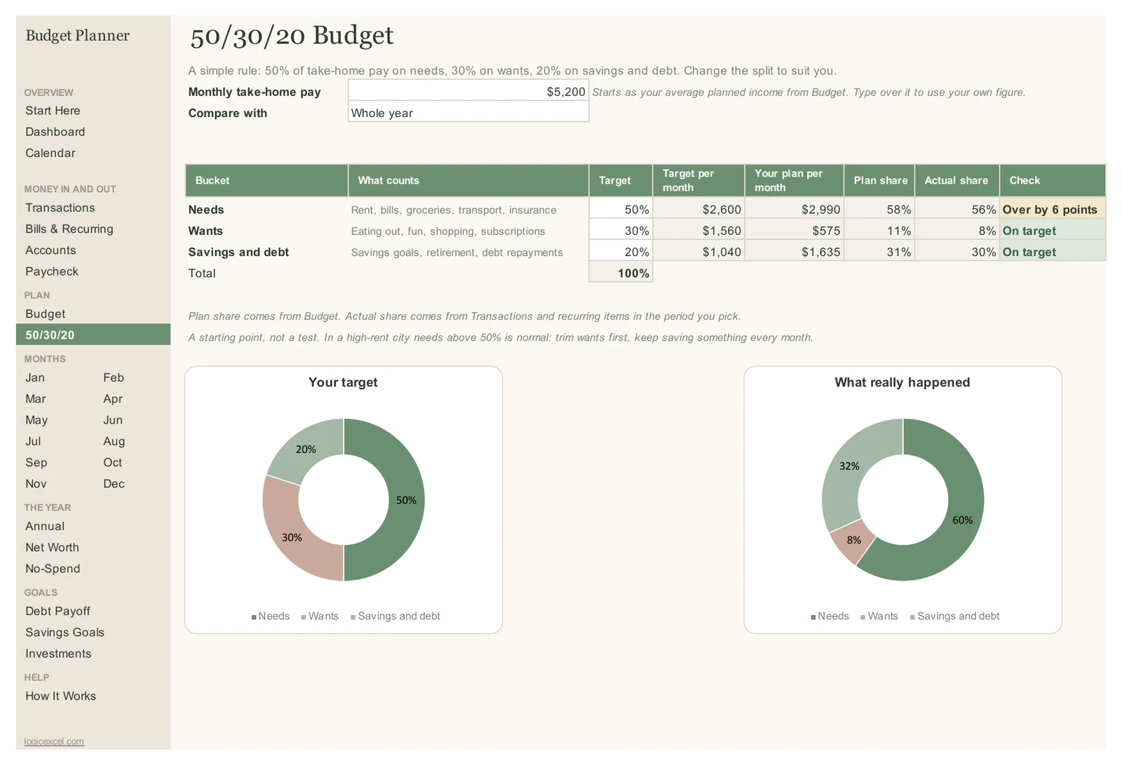 50/30/20 tab comparing needs, wants and savings and debt with the targets, plan share and actual share